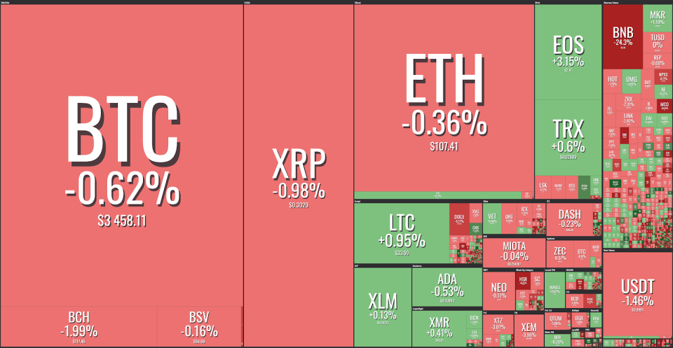 Market visualization from Coin360