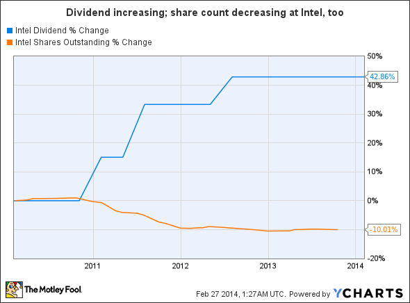 INTC Dividend Chart