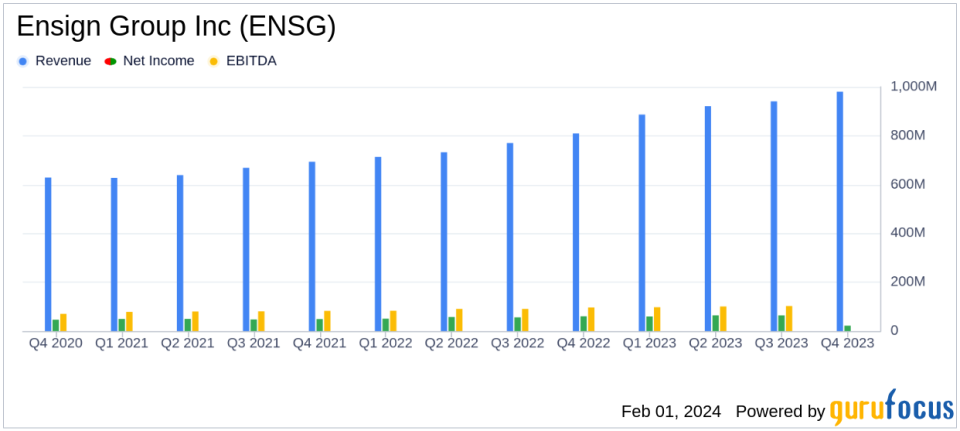 Ensign Group Inc (ENSG) Reports Strong Revenue Growth and Issues Positive 2024 Earnings Guidance
