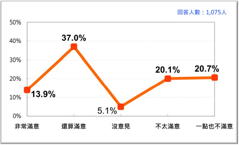 蘇貞昌內閣10月份整體施政表現的民意反應。（圖／台灣民意基金會提供)