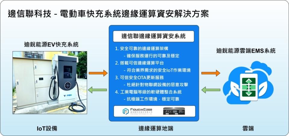 ▲邊信聯科技之電動車快充系統邊緣運算資安解決方案架構圖。(圖/邊信聯科技公司提供)