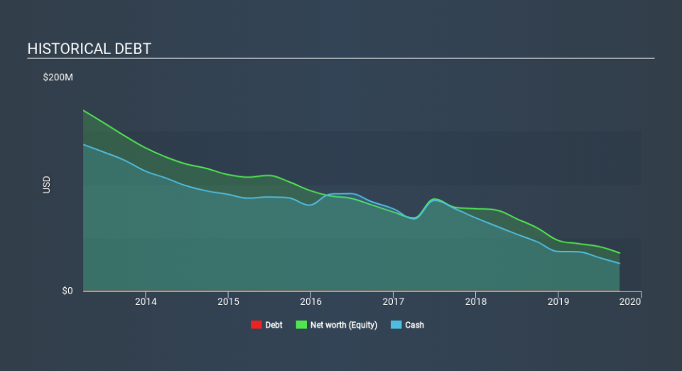 NasdaqGS:KOPN Historical Debt, February 19th 2020