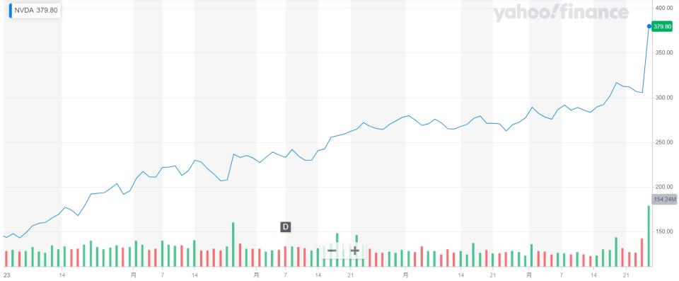 Nvidia近5個月股價走勢圖