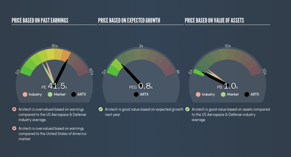 NasdaqGM:ARTX Price Estimation Relative to Market, March 31st 2019