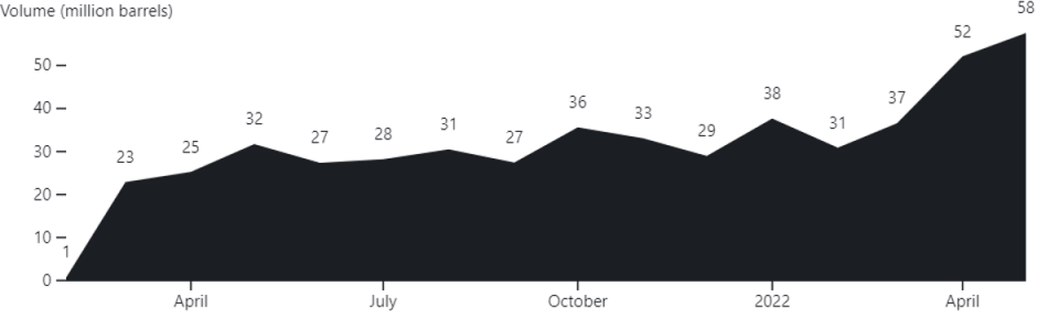 Greek, Maltese and Cypriot ships and companies have almost doubled the amount of Russian oil they transport (Global Witness)