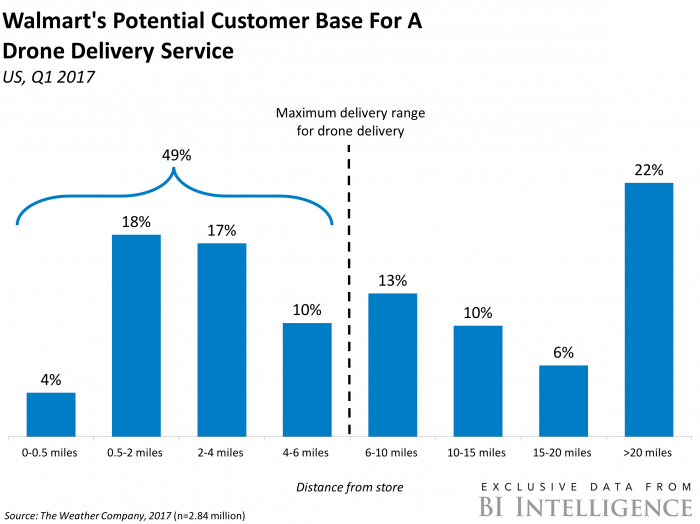 Drone Delivery