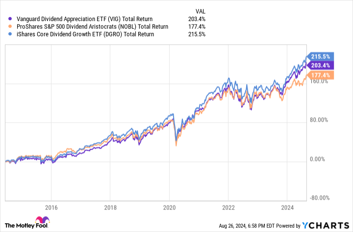 VIG Total Return Level Chart