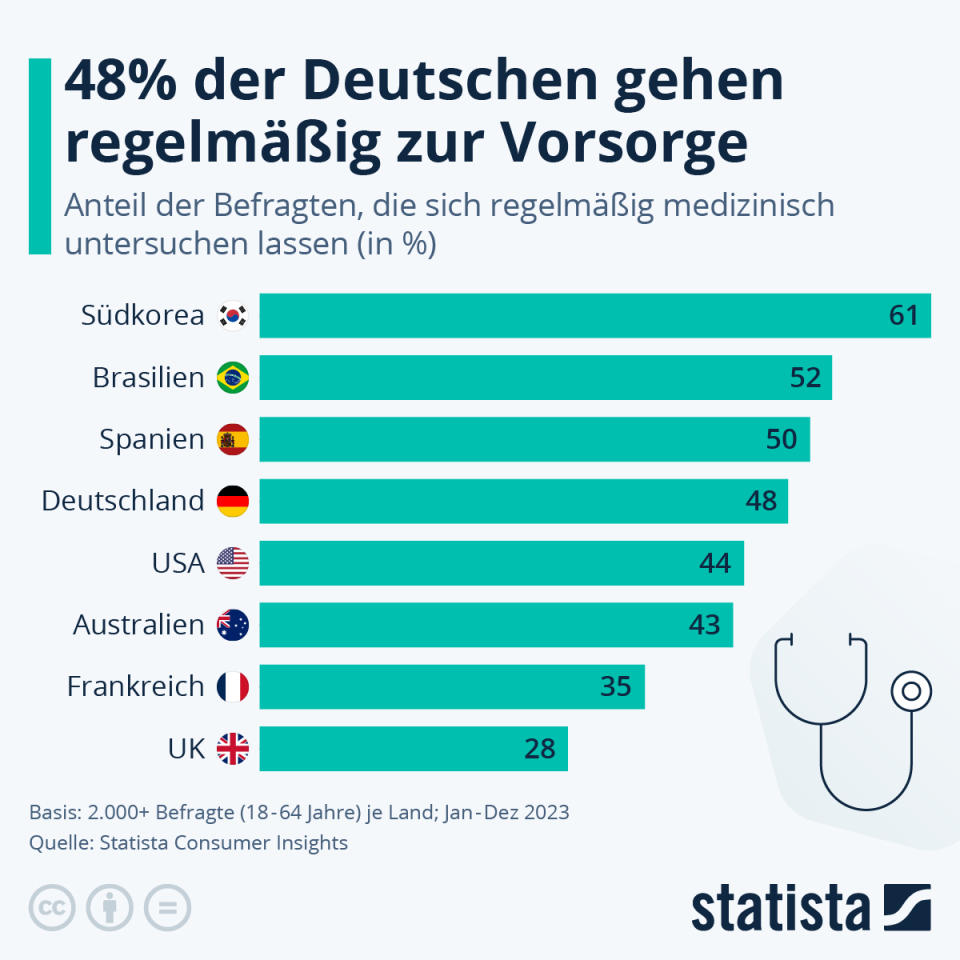 Infografik: Vorsprung bei der Vorsorge | Statista