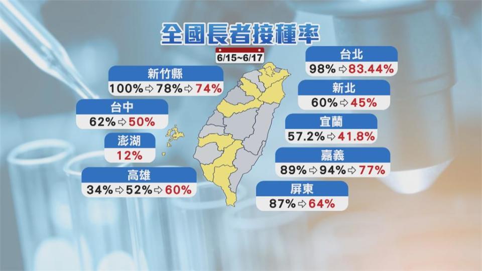 施打意願受影響　林口接種站85人預約來30人