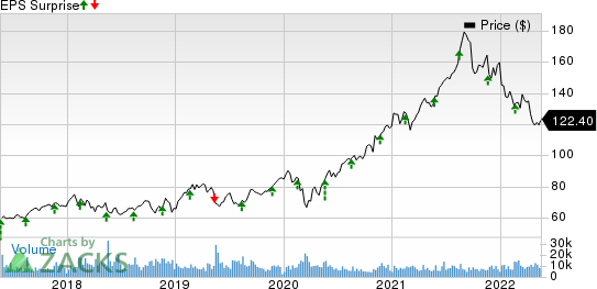 Agilent Technologies, Inc. Price and EPS Surprise