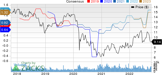 SFL Corporation Ltd. Price and Consensus