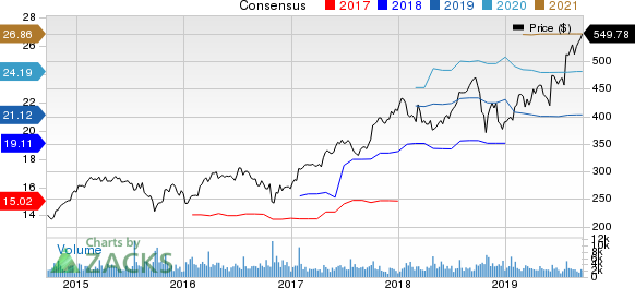 The Sherwin-Williams Company Price and Consensus