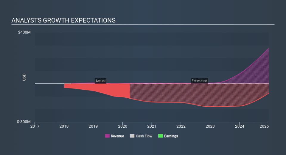 NasdaqGS:FIXX Past and Future Earnings May 10th 2020