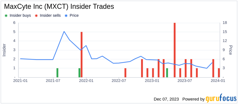 Insider Sell Alert: President and CEO Douglas Doerfler Sells 124,450 Shares of MaxCyte Inc (MXCT)