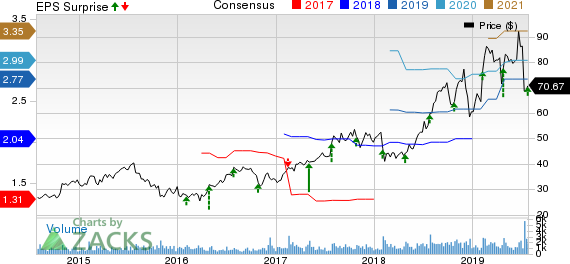 Omnicell, Inc. Price, Consensus and EPS Surprise