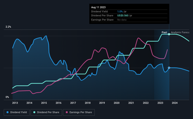 historic-dividend