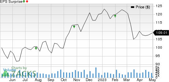 Globe Life Inc. Price and EPS Surprise