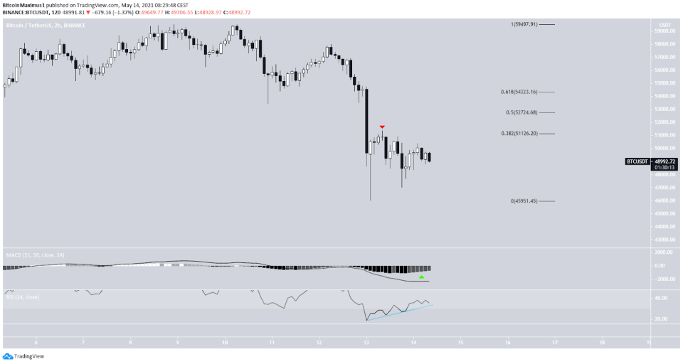 Bitcoin Kurs Preis 2-Stunden-Chart 14.05.2021