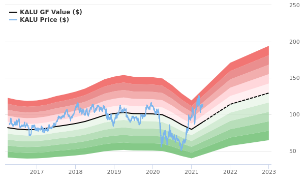 Kaiser Aluminum Stock Shows Every Sign Of Being Modestly Overvalued