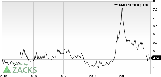 CatchMark Timber Trust, Inc. Dividend Yield (TTM)