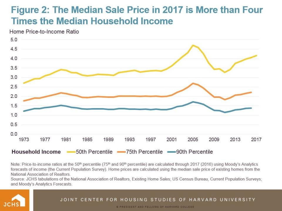 This graph from September 2018 shows that housing has become less and less affordable for middle-income households since the 1970s, save for a dip in home prices after the 2008 crash. Higher-income households have not experienced a change of the same significance.