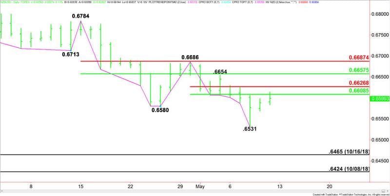 Daily NZD/USD