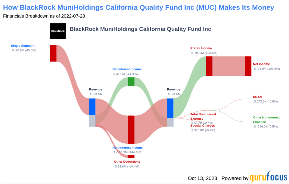 BlackRock MuniHoldings California Quality Fund Inc's Dividend Analysis