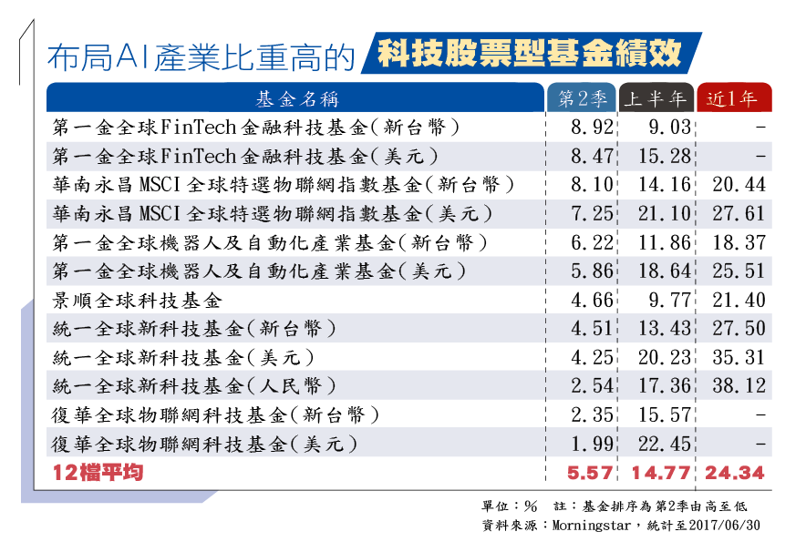 布局AI相關產業比重高的全球科技股票型基金績效表現。