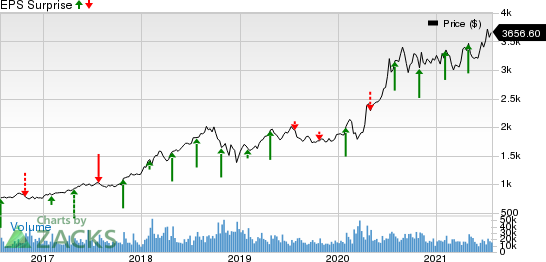 Amazon.com, Inc. Price and EPS Surprise