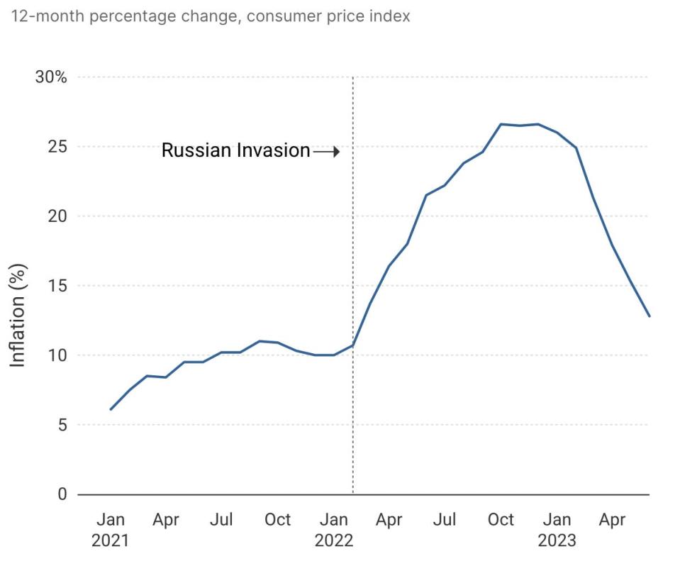 Ukraine inflation is easing.