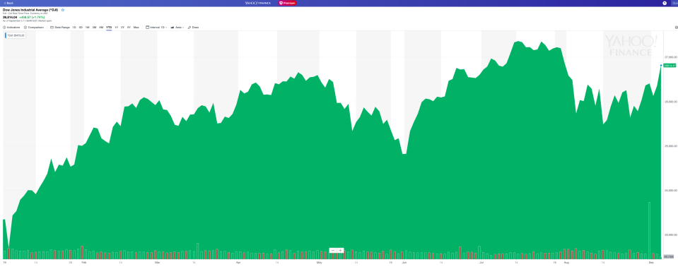 The Dow has been on a ride in 2019. (Photo: Yahoo Finance) 