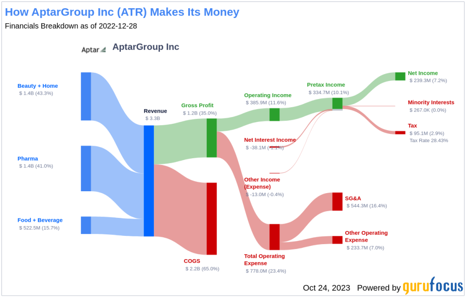 AptarGroup Inc's Dividend Analysis