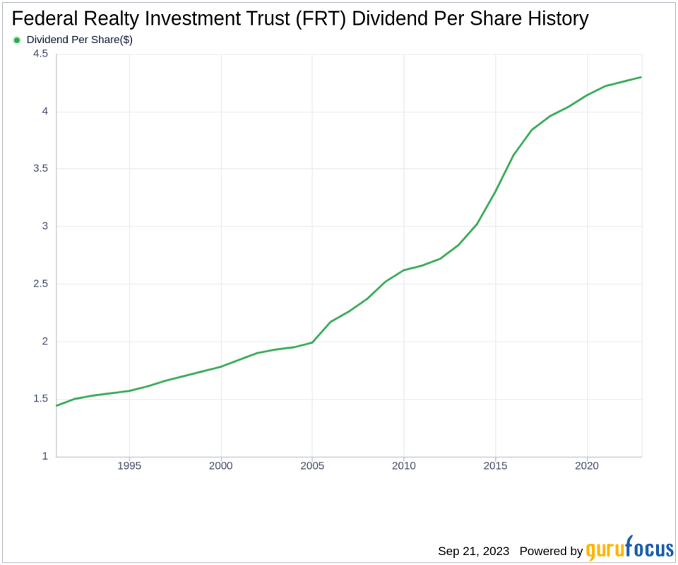 Unveiling Federal Realty Investment Trust's Dividend Performance and Sustainability