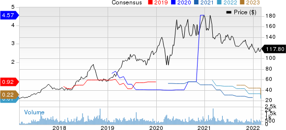 AppFolio, Inc. Price and Consensus