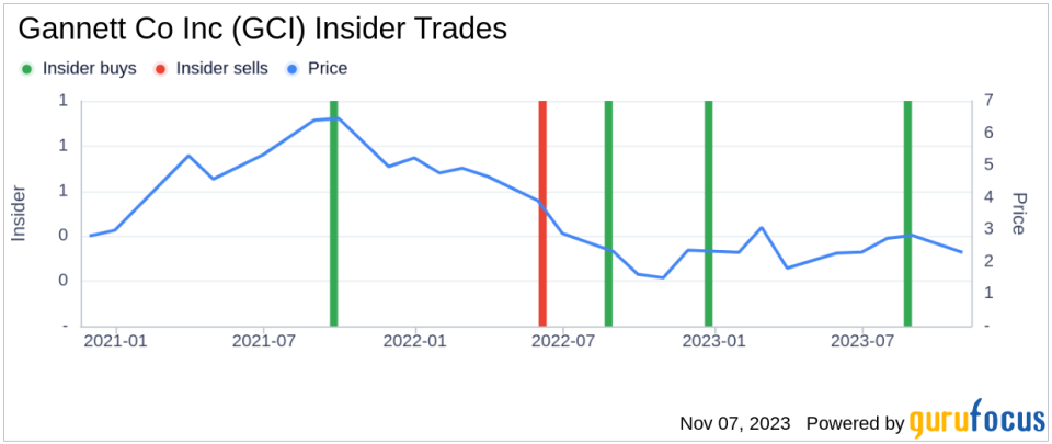 Insider Buying: Gannett Co Inc CEO Michael Reed Acquires 60,000 Shares