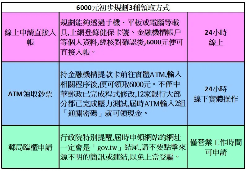 6000元線上申請網址登記怎麼領?2023普發現金領取期限、截止日期、資格、時間、政府發錢!全民3個方式領取