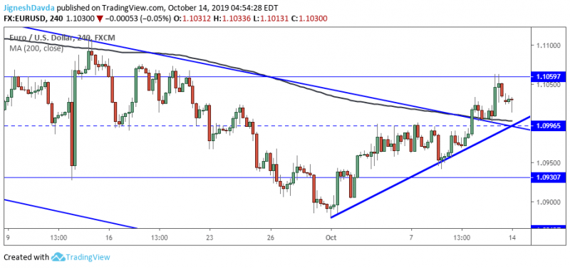 EURUSD 4-Hour Chart