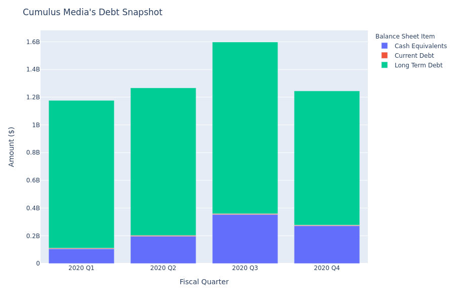 What Does Cumulus Media's Debt Look Like?