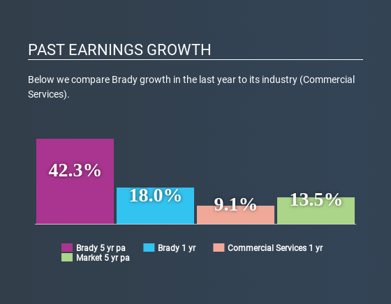 NYSE:BRC Past Earnings Growth May 22nd 2020