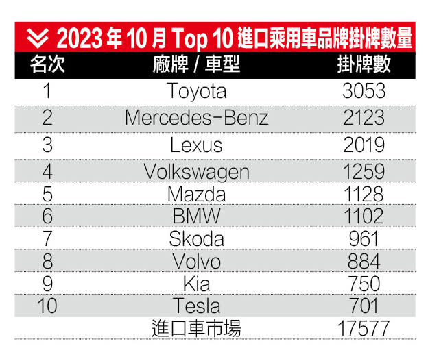 2023年10月Top 10進口乘用車品牌掛牌數量