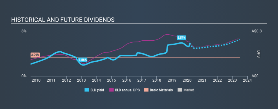 ASX:BLD Historical Dividend Yield, March 8th 2020
