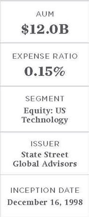 The 15 most Important ETFs5