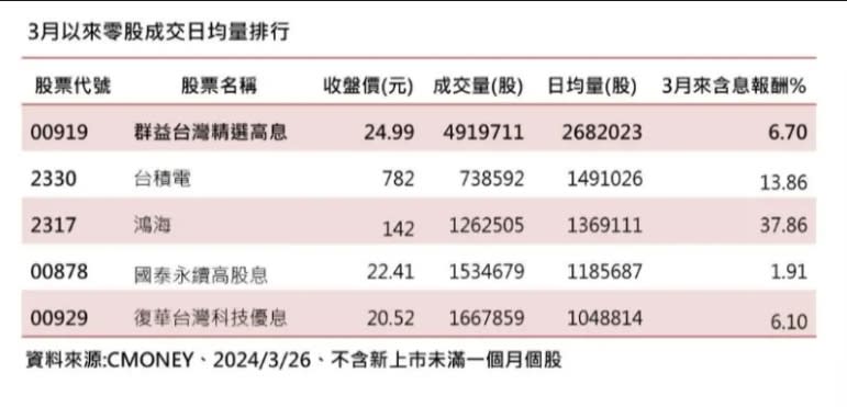 不是台積電！這檔「高息ETF」登小資族最愛　連9天稱霸零股交易王