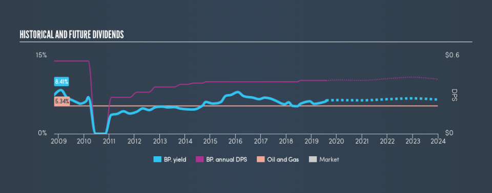 LSE:BP. Historical Dividend Yield, August 4th 2019