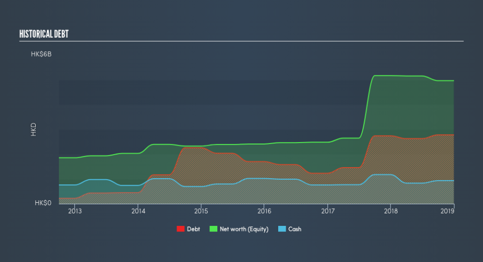 SEHK:1086 Historical Debt, July 22nd 2019