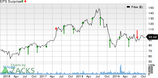 Electronic Arts Inc. Price and EPS Surprise