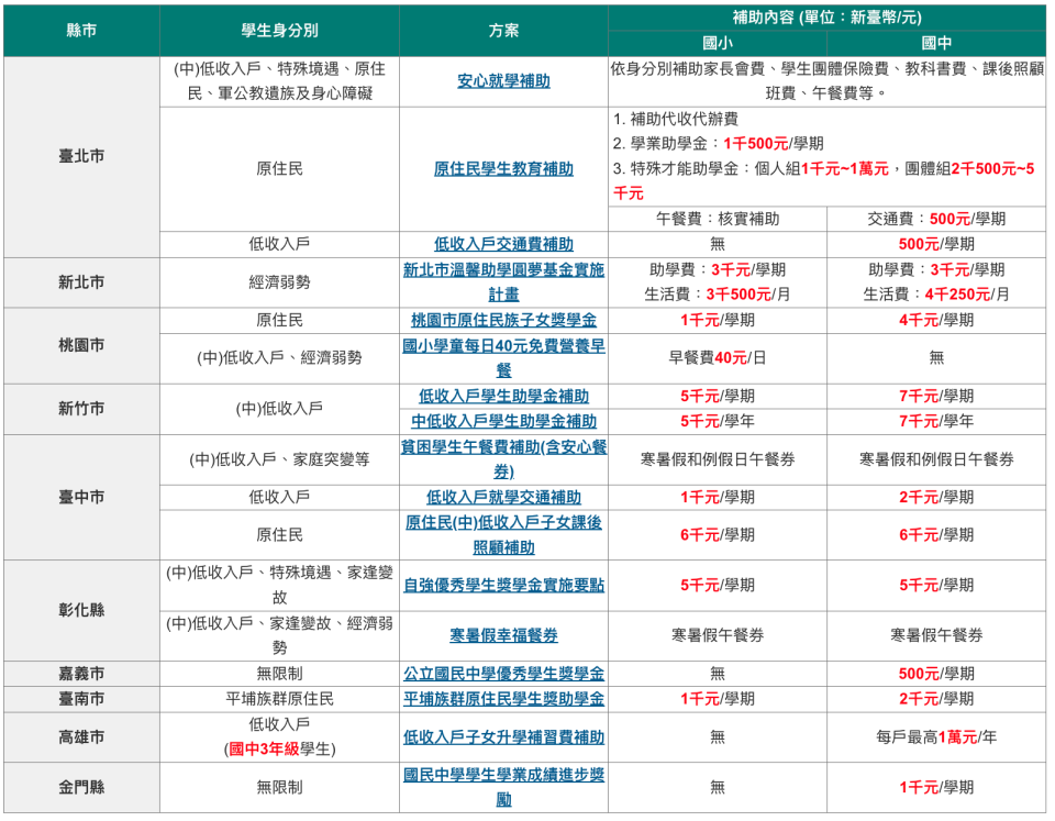 各縣市 國中小補助金 就學補助