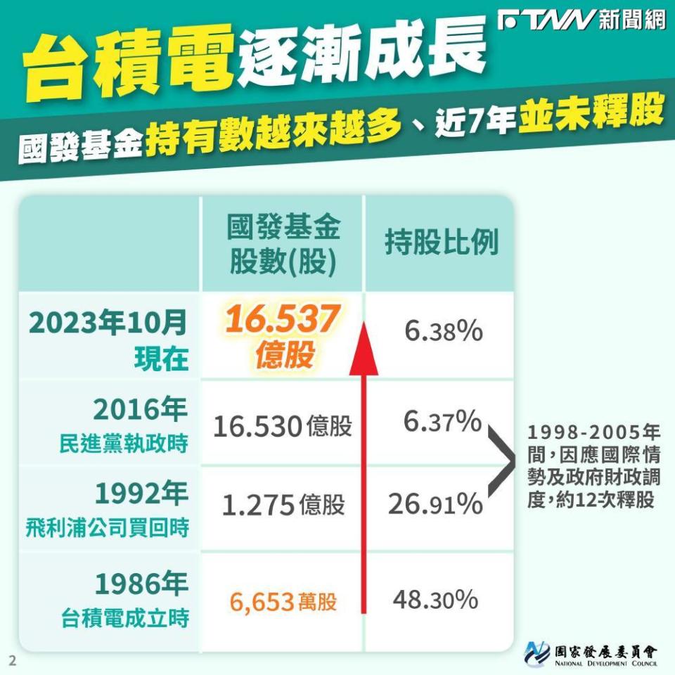 國家發展委員會昨日晚間提出「4個事實」表示，國發基金持有台積電股數持續增加。（圖／國發會臉書）