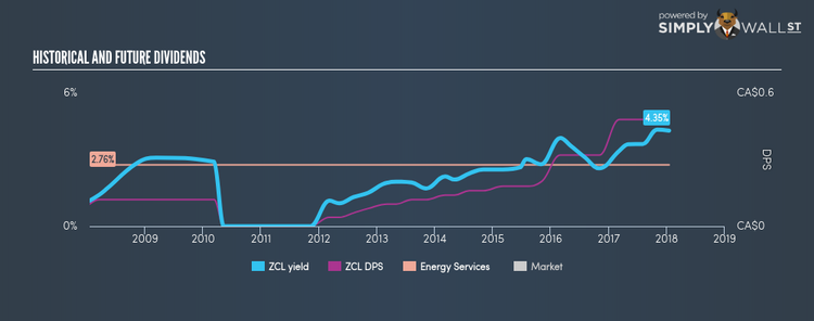 TSX:ZCL Historical Dividend Yield Jan 17th 18
