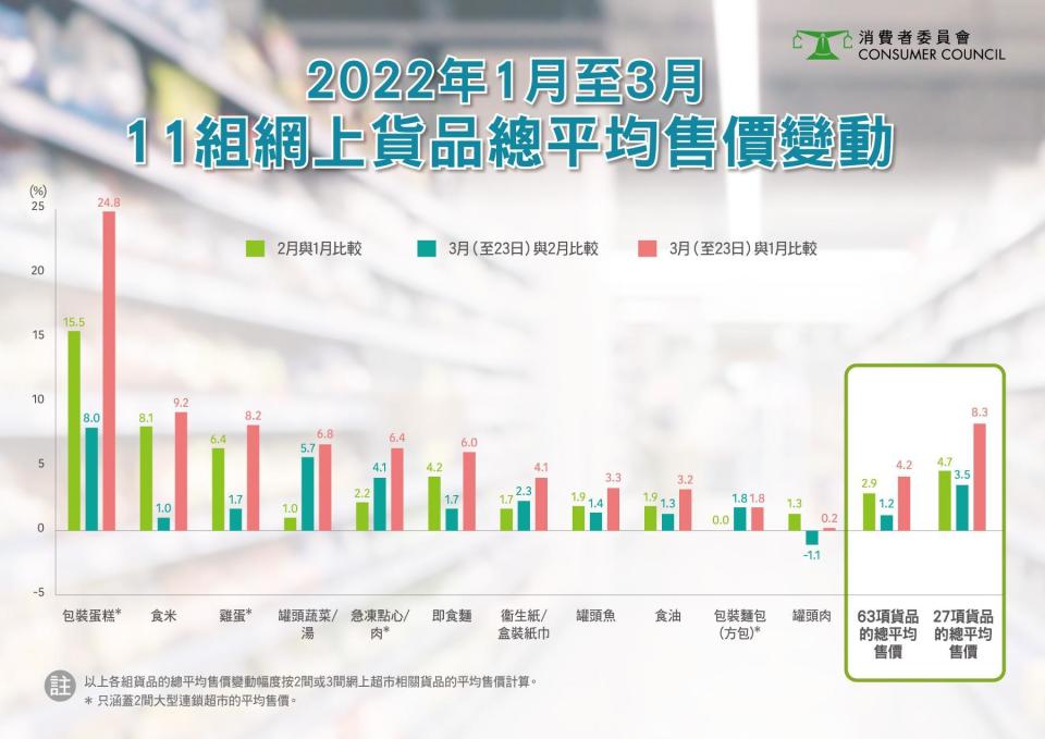 消委會超市價格檢閱！罐頭蔬菜及湯升幅只排第4名 加價最多原來係……